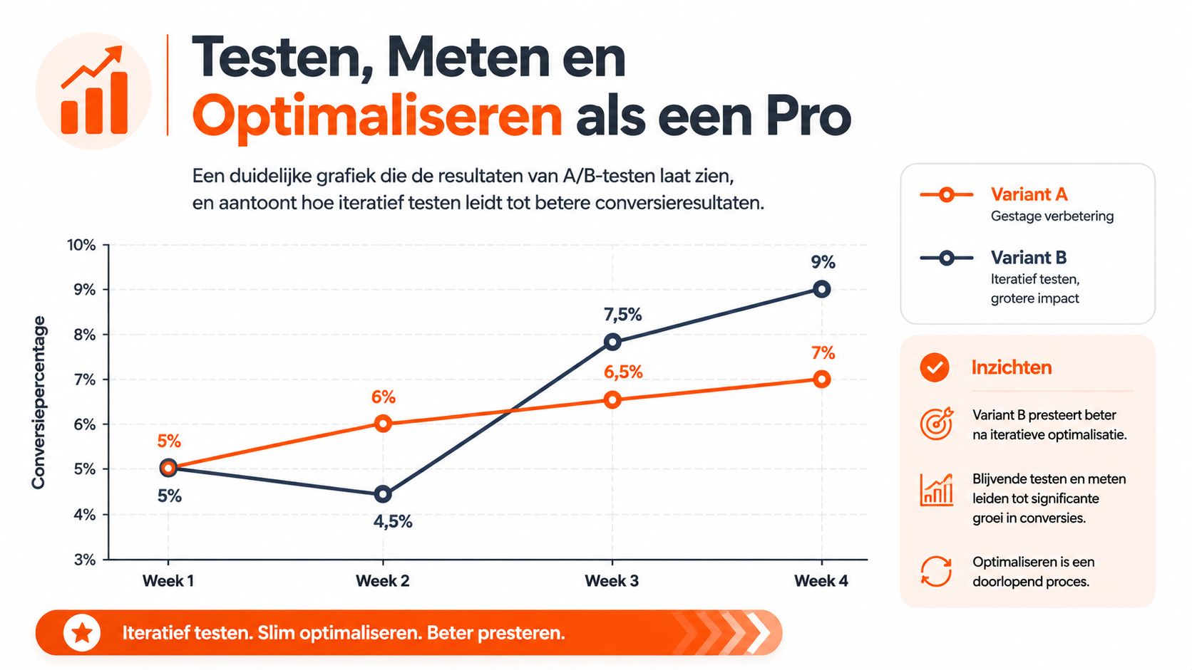 Een grafiek toont de resultaten van A/B-testen, waarbij iteratief testen leidt tot een hogere conversiegroei.