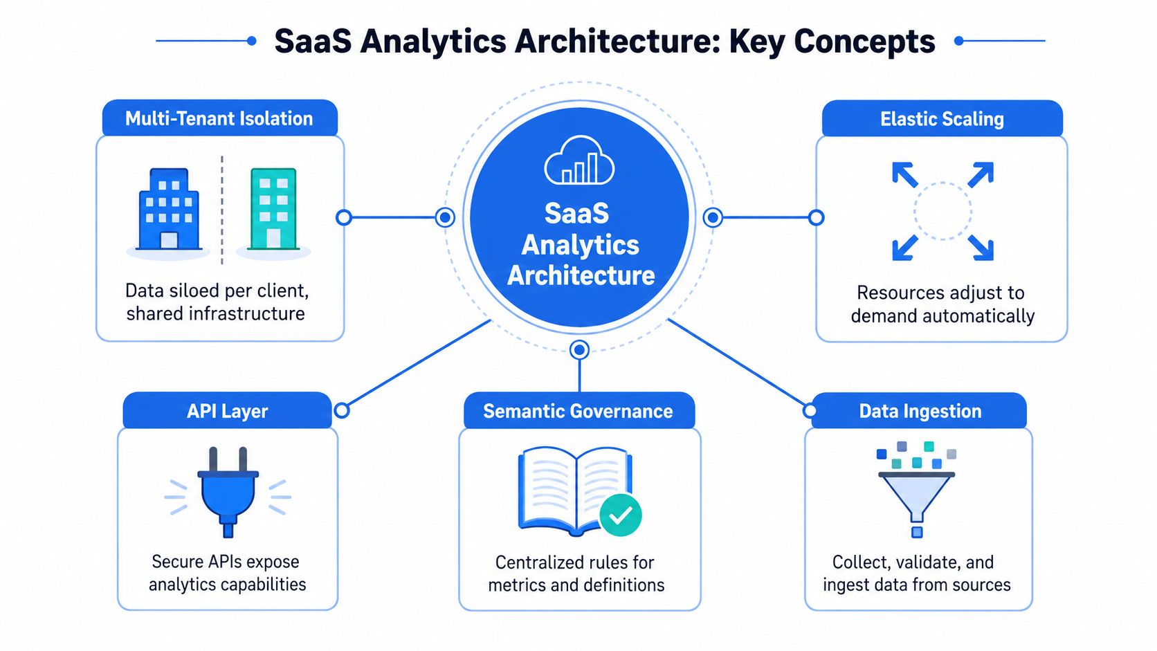 A diagram illustrating the five key concepts of SaaS analytics architecture: isolation, scaling, API, governance, and ingestion.