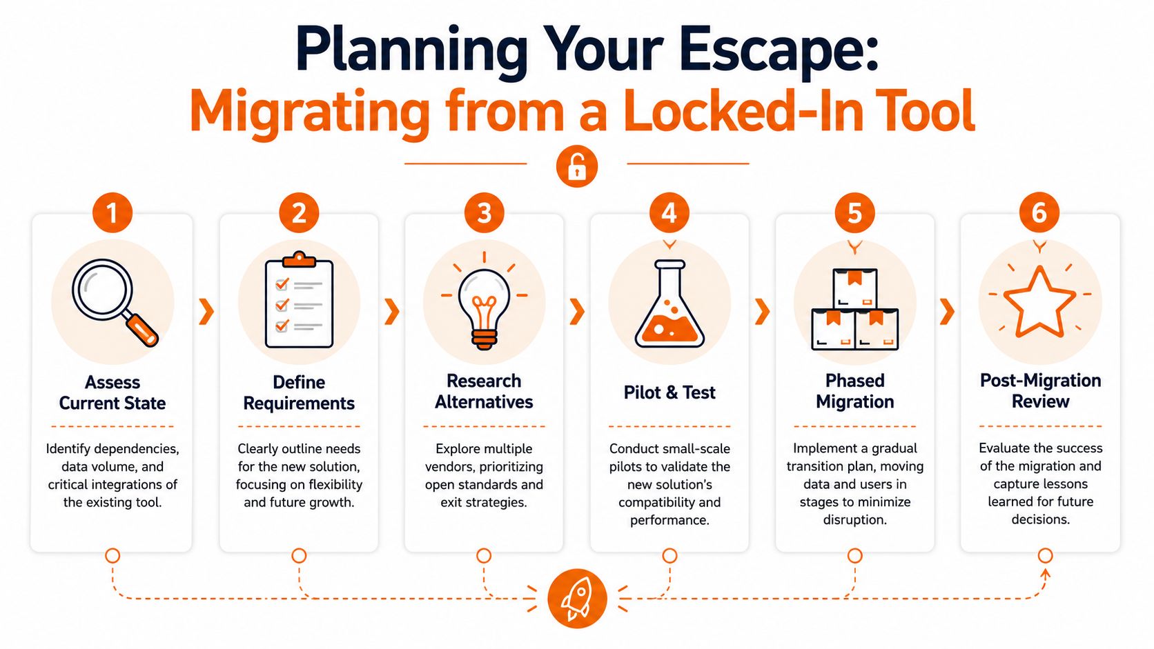 An infographic showing a six-step process for planning a migration away from a vendor-locked tool.
