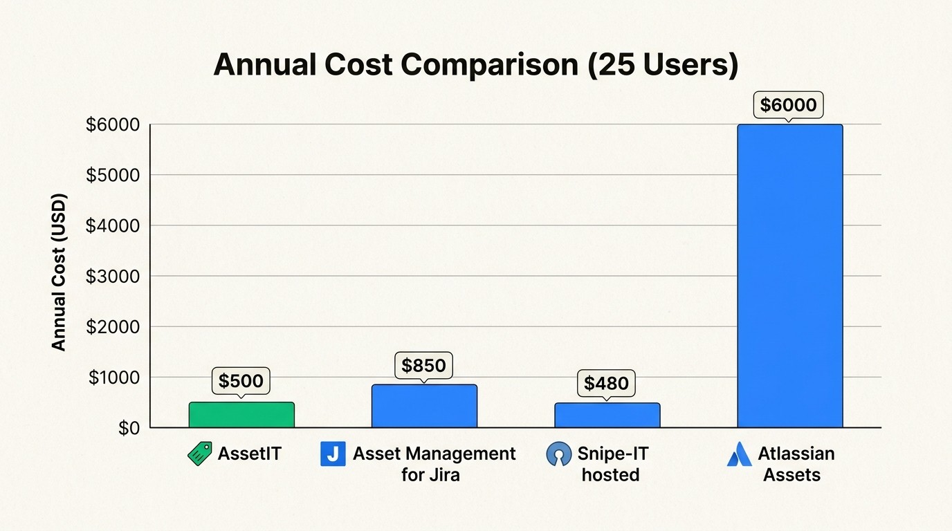 Price comparison between marketplace apps and Atlassian's enterprise asset management tier.
