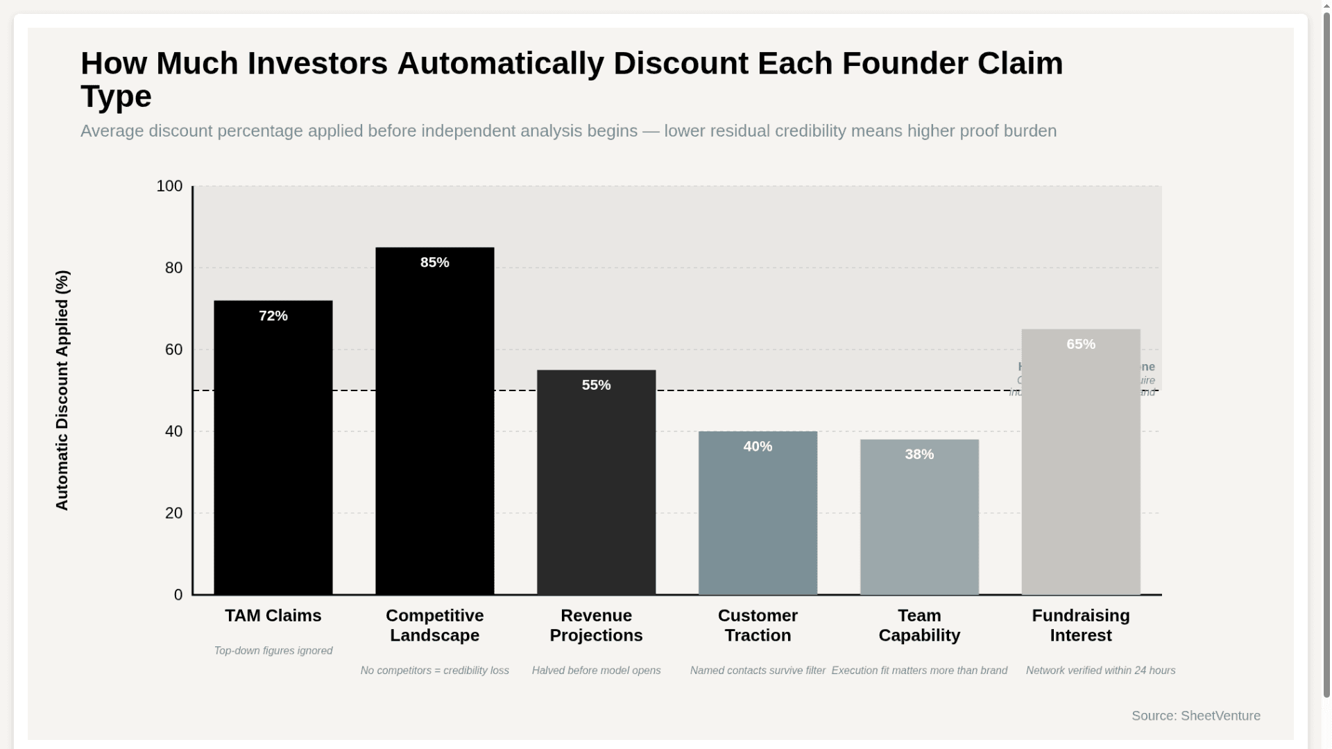 nvestors Mentally Discount Founder Claims During Pitches