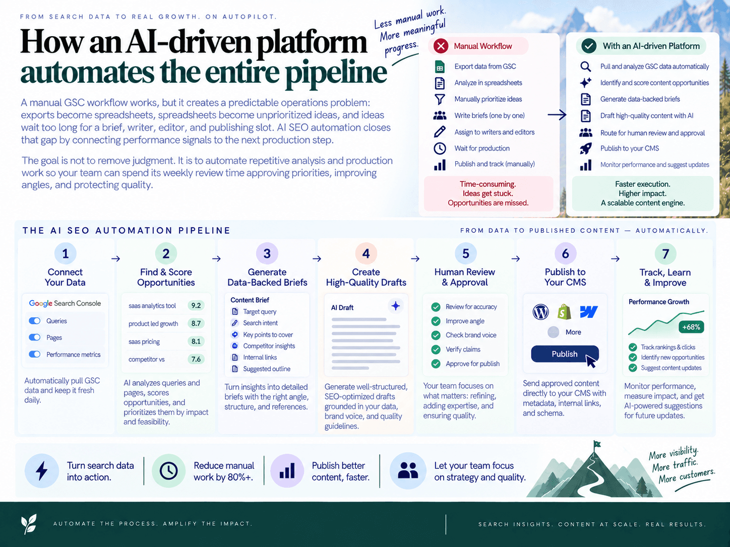 How an AI-driven platform automates the entire pipeline