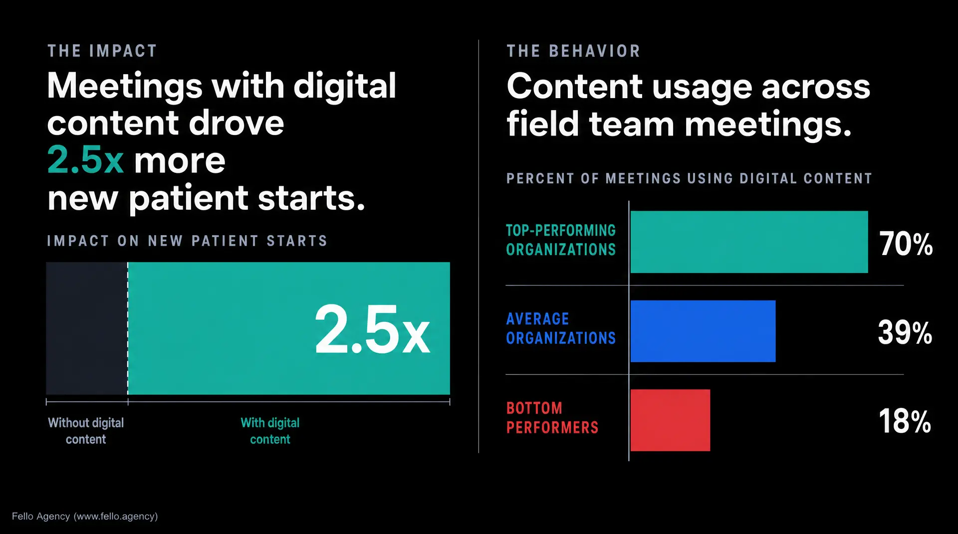 Dark infographic showing "THE IMPACT" with text "Meetings with digital content drove 2.5x more new patient starts," comparing "Without digital content" vs "With digital content" (2.5x). "THE BEHAVIOR" notes "Content usage across field team meetings" -