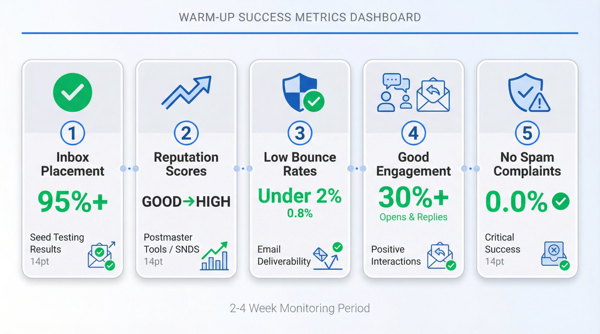 Dashboard showing 5 key indicators of successful email warm-up: inbox placement, reputation scores, bounce rates, engagement, and spam complaints