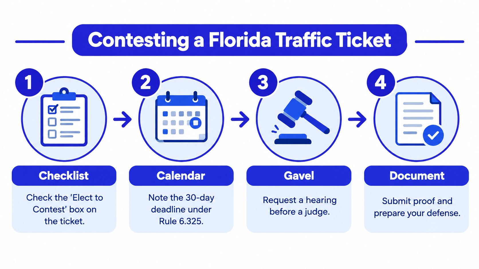 A step-by-step infographic showing the process for contesting a traffic ticket in the state of Florida.