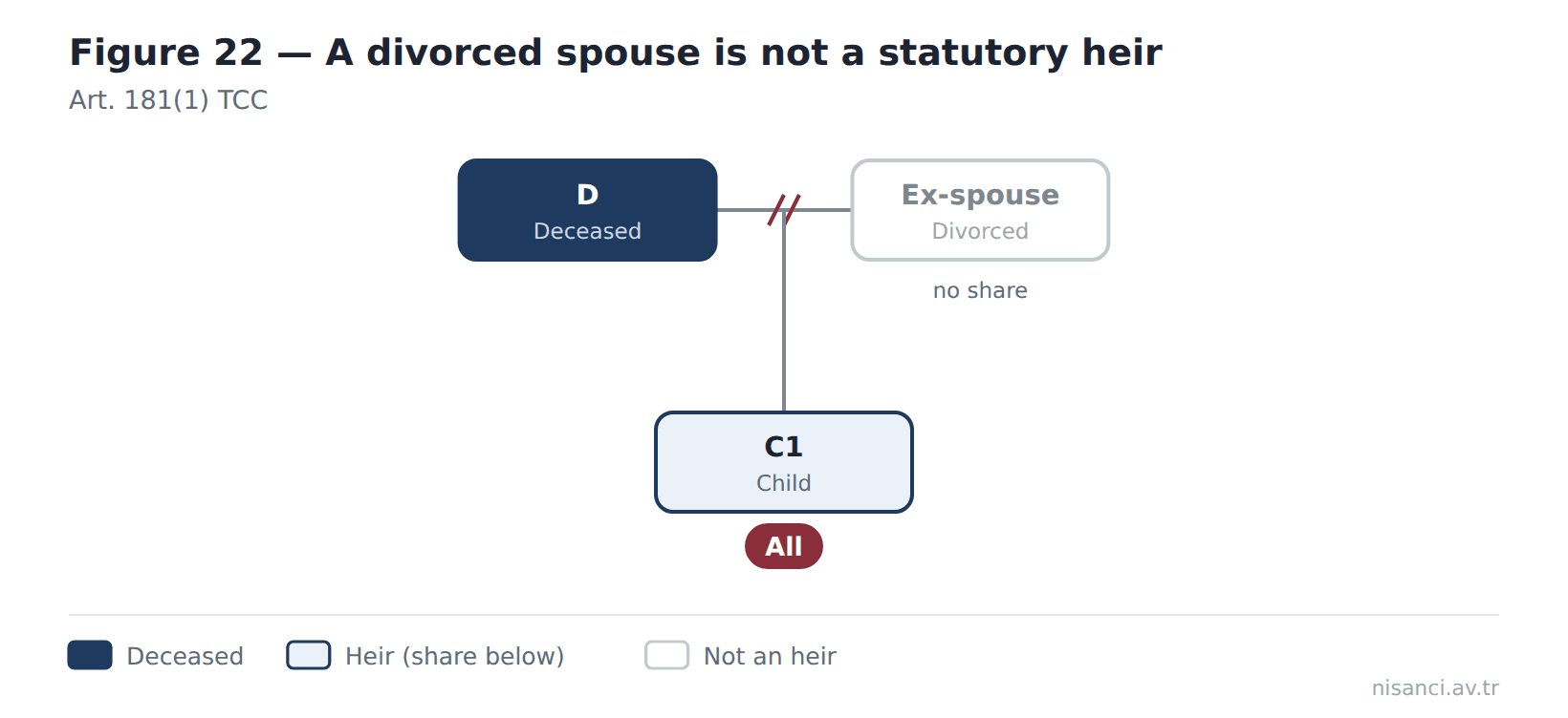 Figure 22 — A divorced spouse is not a statutory heir