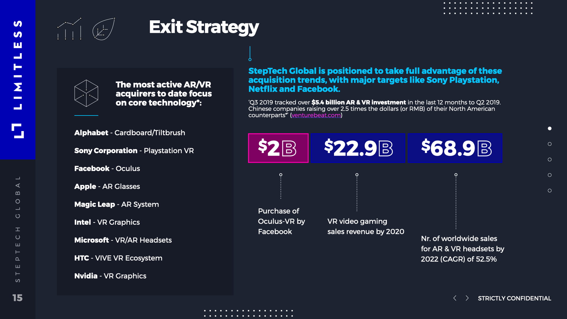Exit Strategy slide listing most active AR/VR acquirers including Alphabet, Sony, Facebook/Oculus, Apple, Magic Leap, Intel, Microsoft, HTC, and Nvidia, with market stats showing $2B Facebook Oculus acquisition, $22.9B VR gaming revenue by 2020, and $68.9B worldwide AR/VR headset sales by 2022