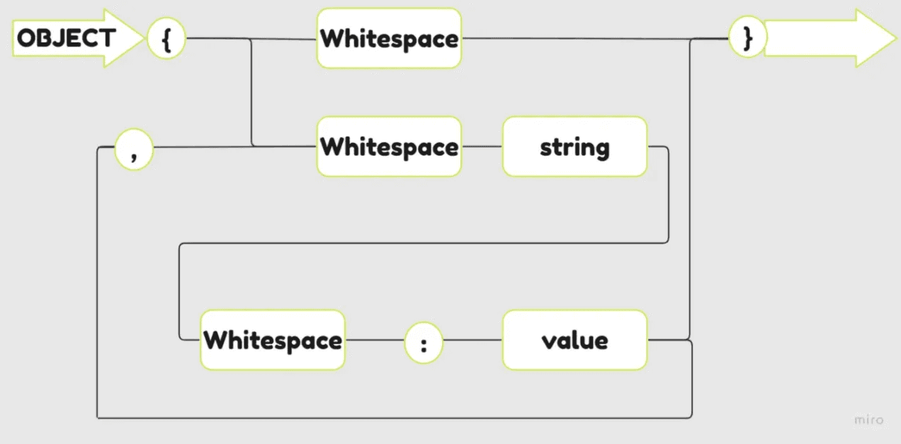 An object is an unordered set of name/value pairs. An object begins with ‘{‘ (left brace) and ends with ‘}’ (right brace). Each name is followed by ‘:’ (colon), and the name/value pairs are separated by ‘,’ (comma).