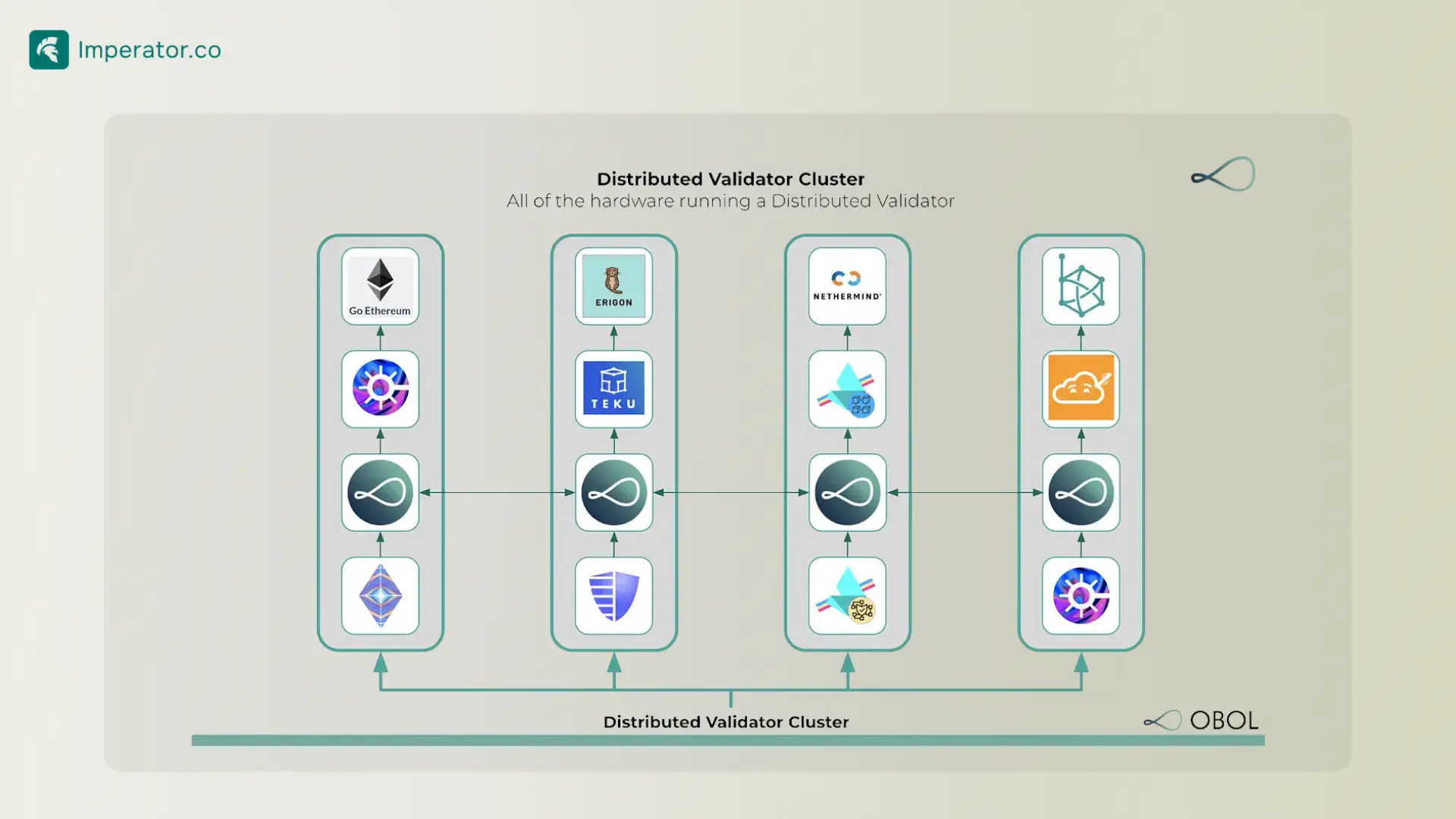 Lido Obol Distributed Validator Cluster