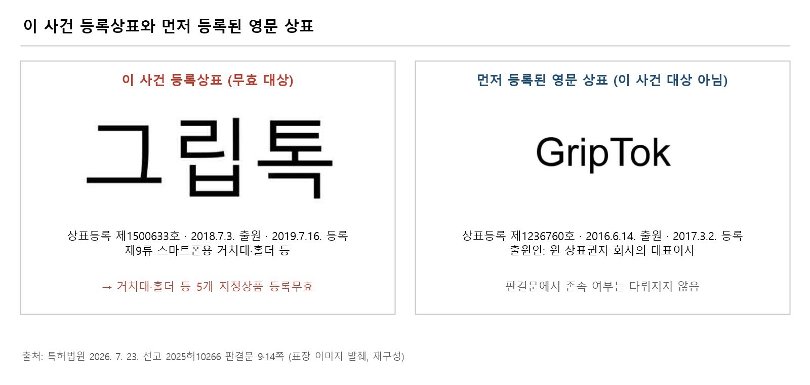 등록상표 그립톡(상표등록 제1500633호)과 먼저 등록된 영문 상표 GripTok(제1236760호) 비교