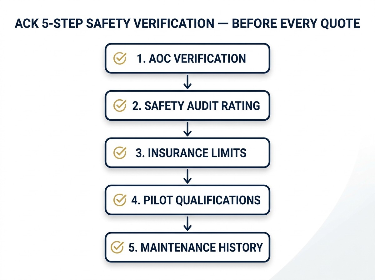 전용기 안전 검증 5단계 체크리스트 - ACK의 운항사 사전 검증 절차
