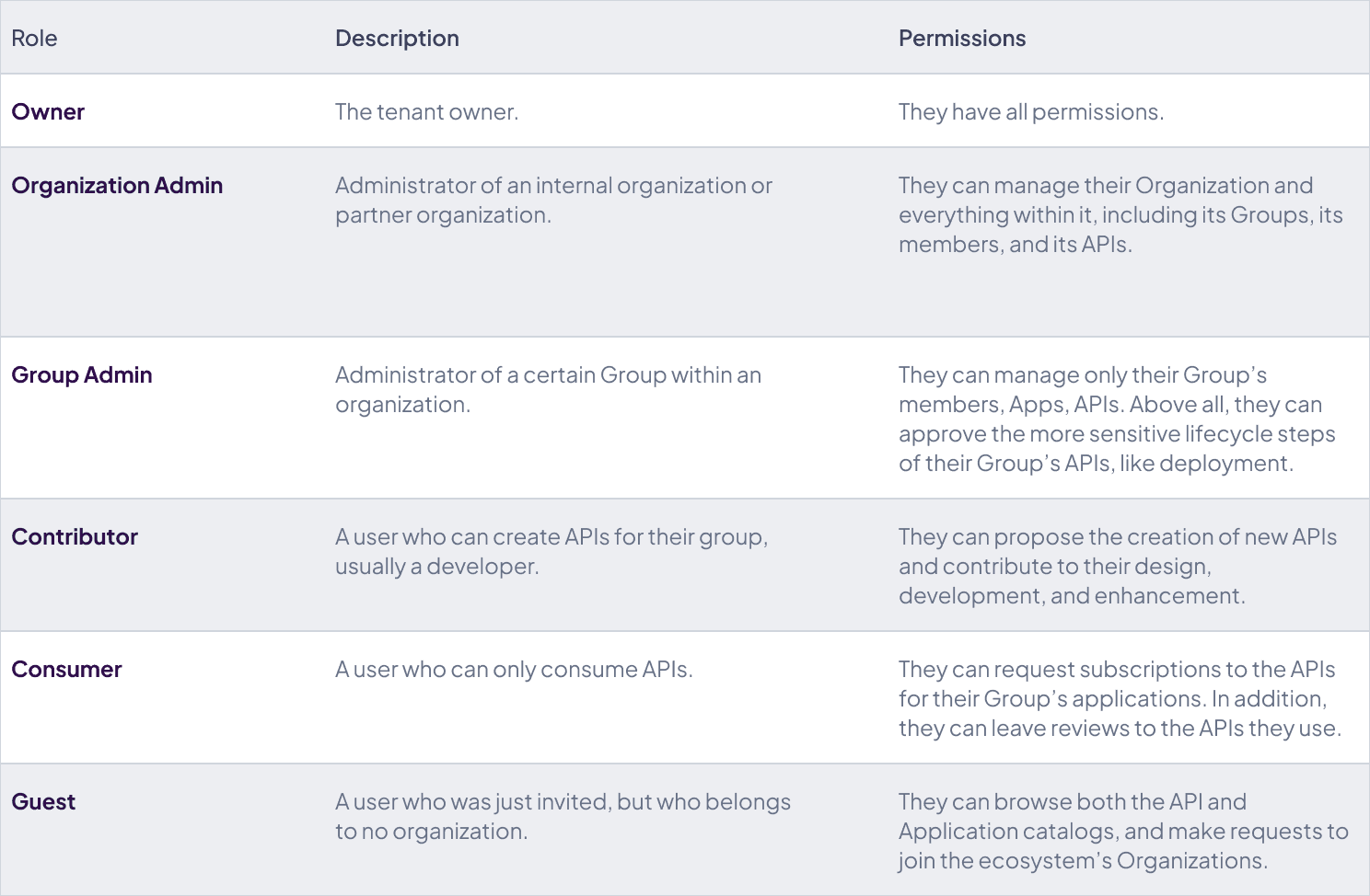 Table of the default ApiShare roles — owner, organization admin, group admin, contributor, consumer and guest — with their description and permissions