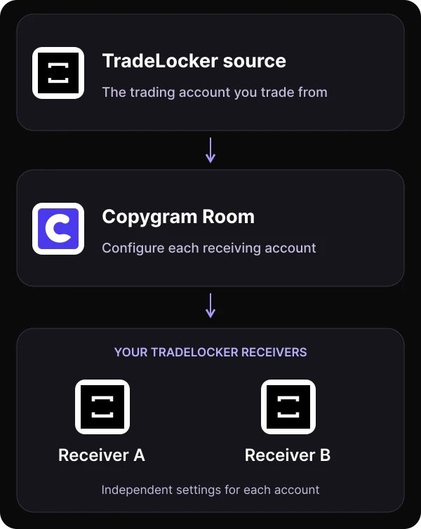 One TradeLocker source connects through a Copygram Room to two TradeLocker receivers, each with independent sizing and account rules.