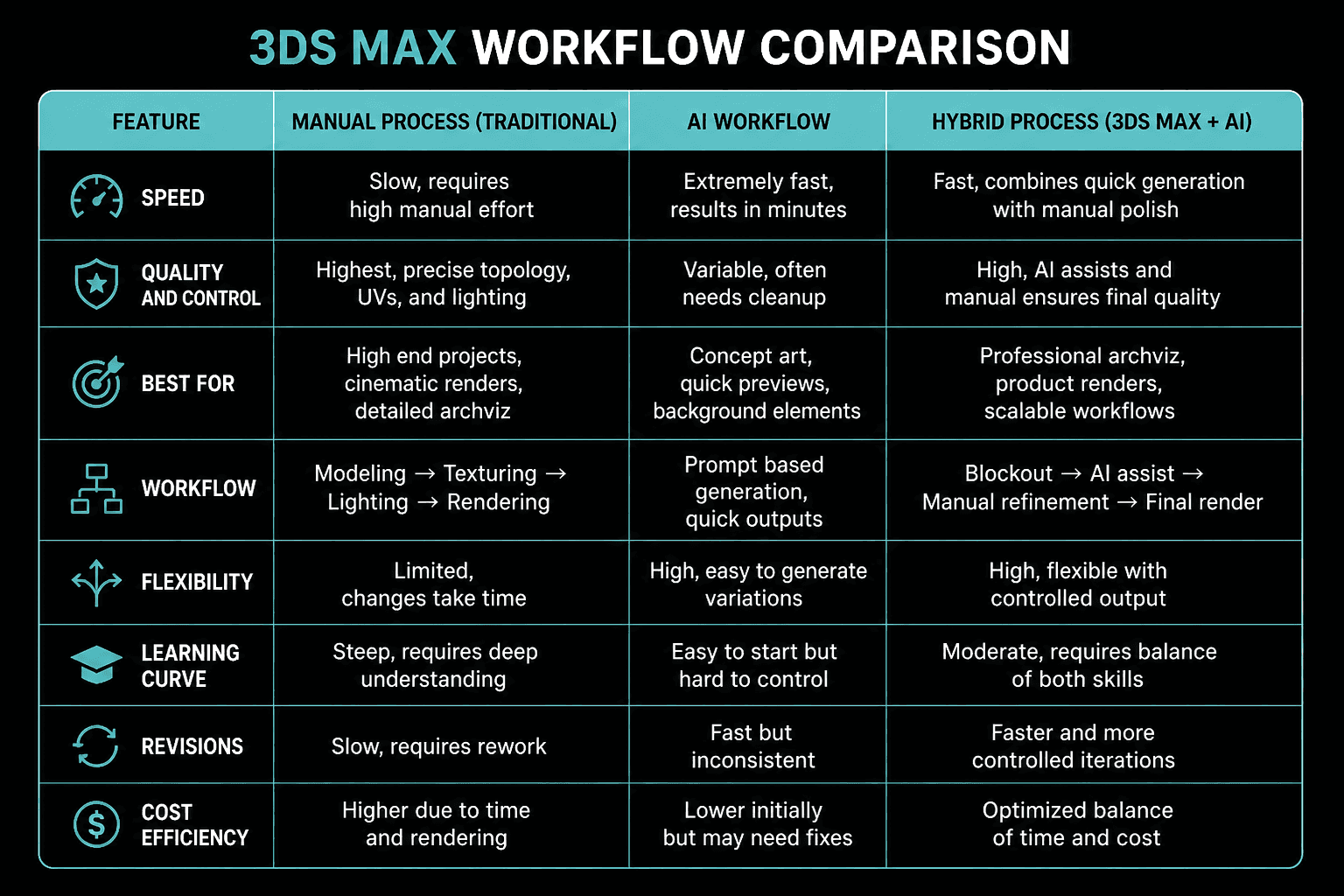 Ai vs manual vs hybrid workflow comparison
