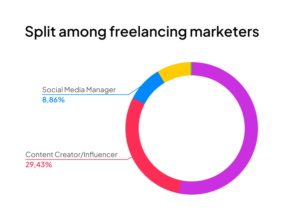 A third of freelancers in marketing are content creators