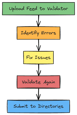 Validating Your RSS Feed