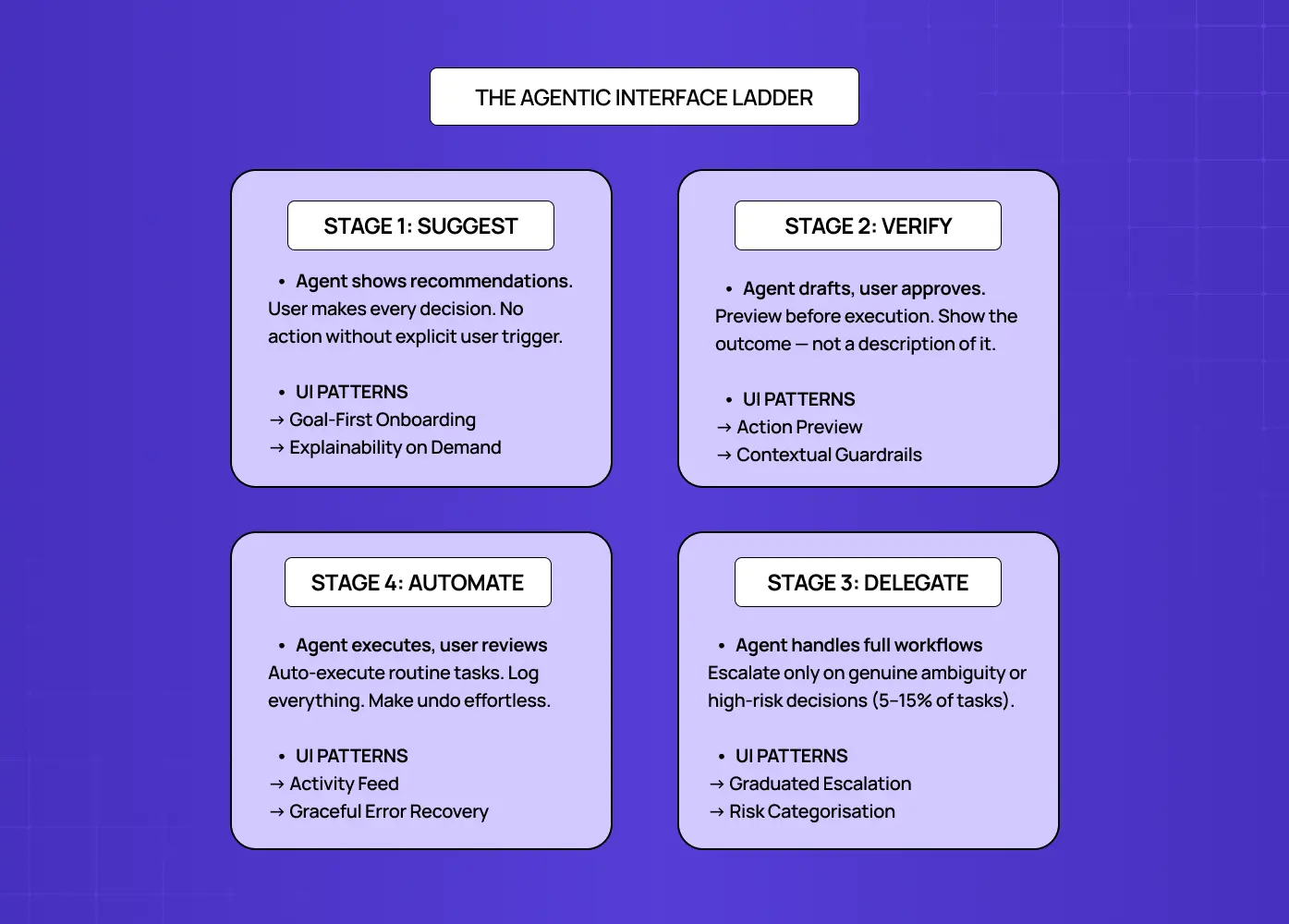 Framework showing the four stages of agentic interfaces: suggest, verify, delegate, and automate, along with key UX patterns for each stage.