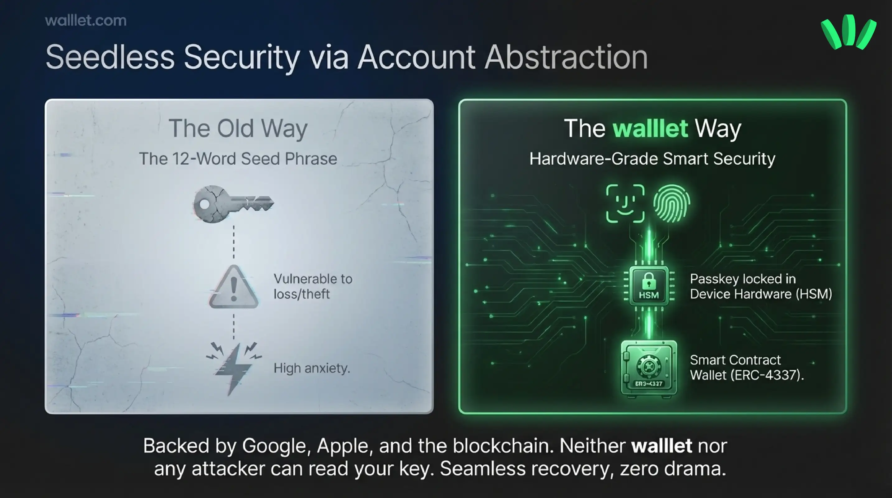 Seedless Security via Account Abstraction