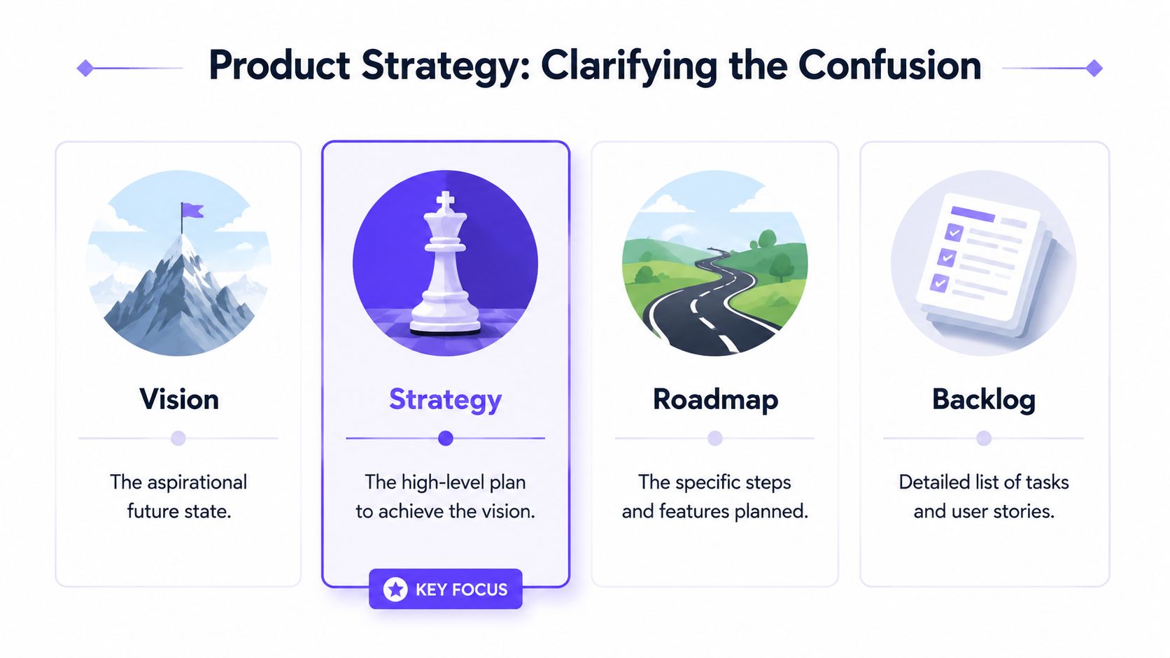 An infographic titled Product Strategy outlining the four stages: vision, strategy, roadmap, and backlog with descriptions.
