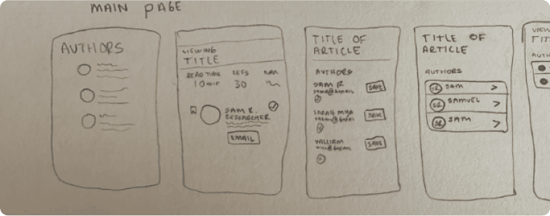 Hand-drawn wireframe sketch showing a series of app or website screens related to articles and authors:  Main Page – Displays a list titled “Authors” with three circular profile icons and horizontal lines suggesting names or bios.  Article Overview – Features a "Viewing Title" header, estimated reading time (10–30 min), and profile info for "Sam E. Researcher" with an email button.  Article Details – Titled “Title of Article,” listing authors with names and emails, each accompanied by a “Save” button.  Author List View – Another “Title of Article” screen showing saved authors with icons and arrows, possibly for viewing more details.  Compact View/Sidebar – Likely a quick navigation panel to toggle between saved authors or articles.  The layout seems to support a research or collaboration platform focused on managing articles and author connections.