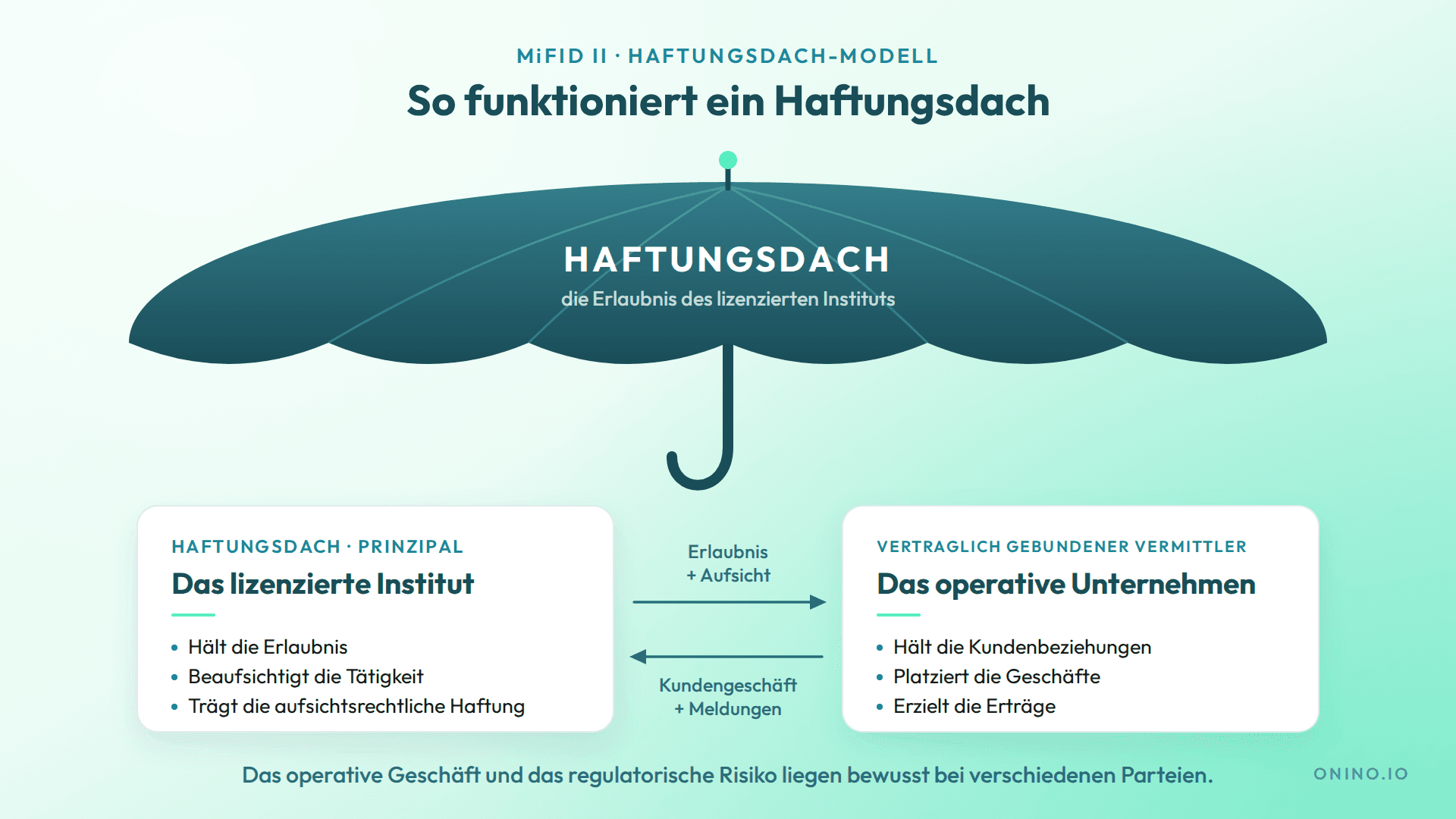 Wie die Grafik zeigt, hält das lizenzierte Institut die Erlaubnis, überwacht die Arbeit und trägt die aufsichtsrechtliche Haftung, während Ihr Unternehmen die Kundenbeziehungen hält, die Abschlüsse platziert und den Ertrag behält.