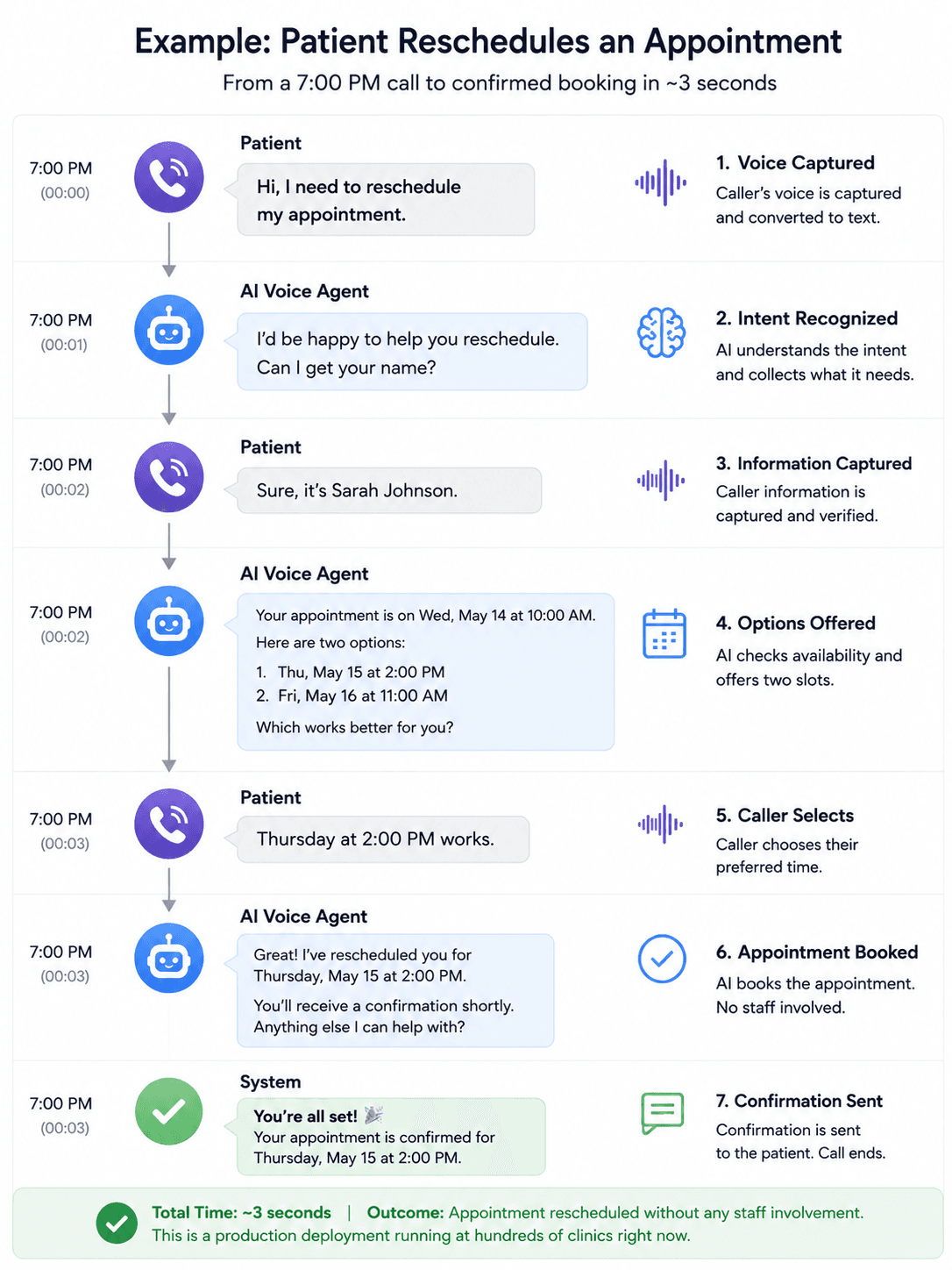 Voice Agent Functional Workflow