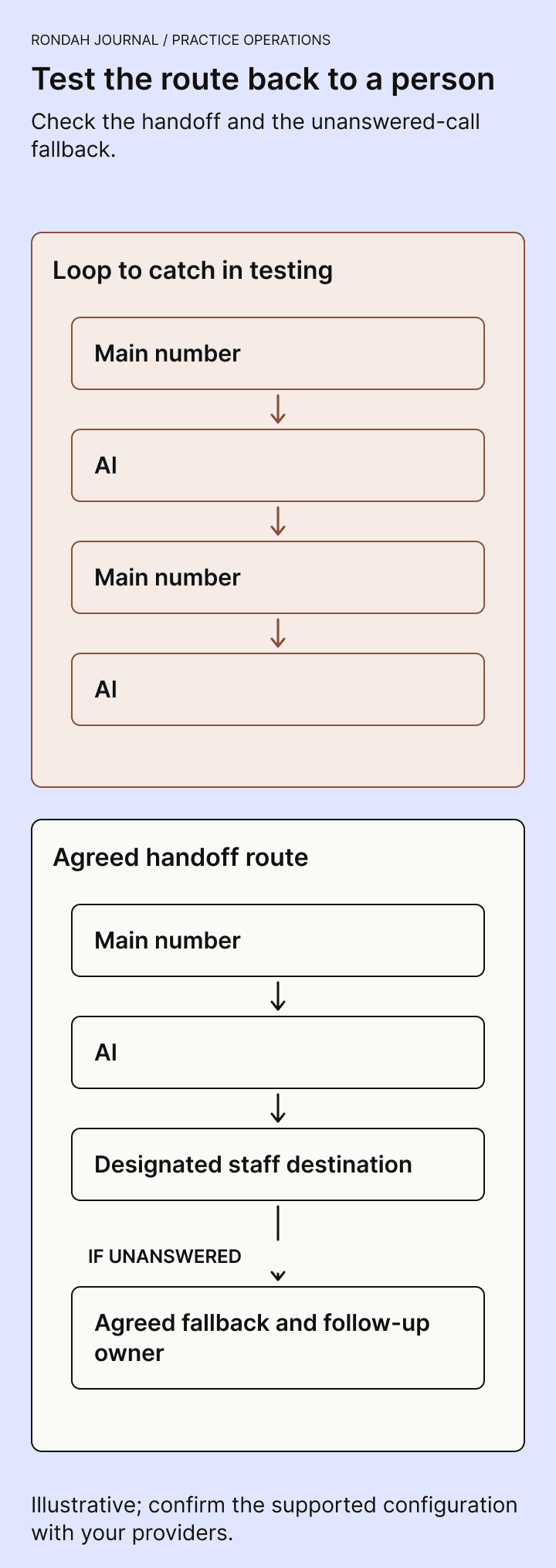 Avoid a loop from the main number to AI and back to the main number. Test a designated staff destination, with an agreed fallback and follow-up owner when nobody answers.