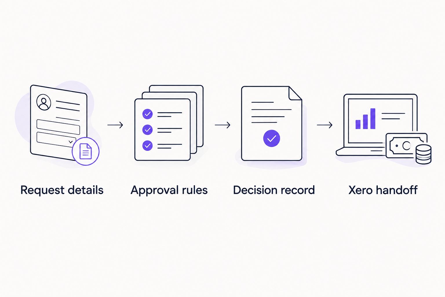 Approval evaluation sequence from request details through the Xero handoff