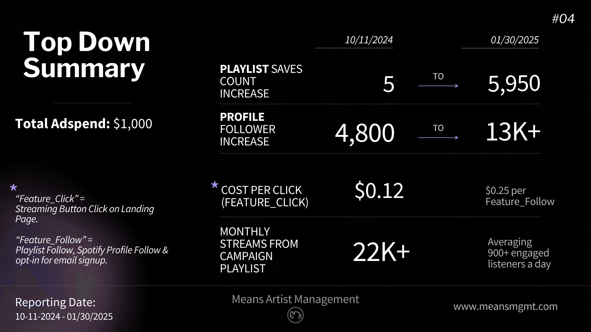 Case Study #4, Page 2 - Summary: $1000 Ad Spend for Artist Playlist. Results: 5 to 5950 Playlist Saves, 4800 to 13K+ Profile Followers, $0.12 CPC, 22K+ Monthly Streams.