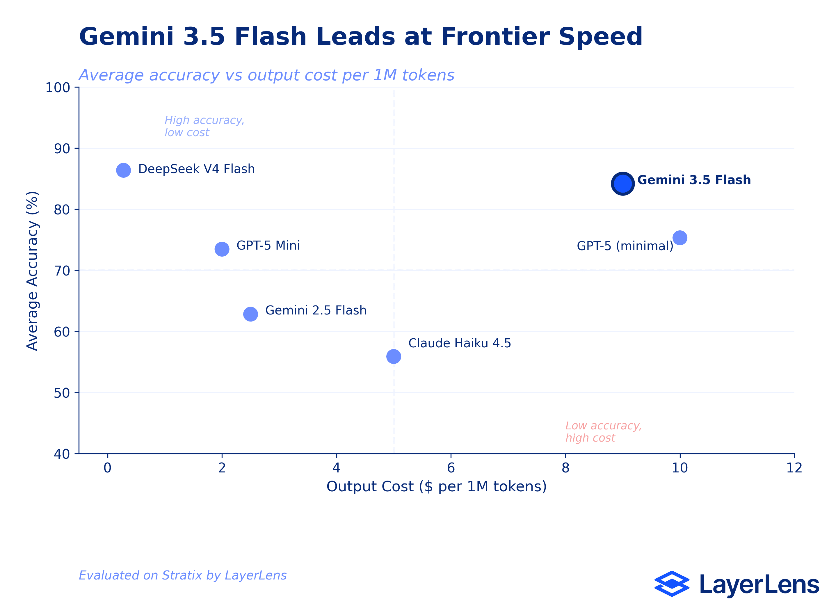 Gemini 3.5 Flash cost vs performance scatter plot