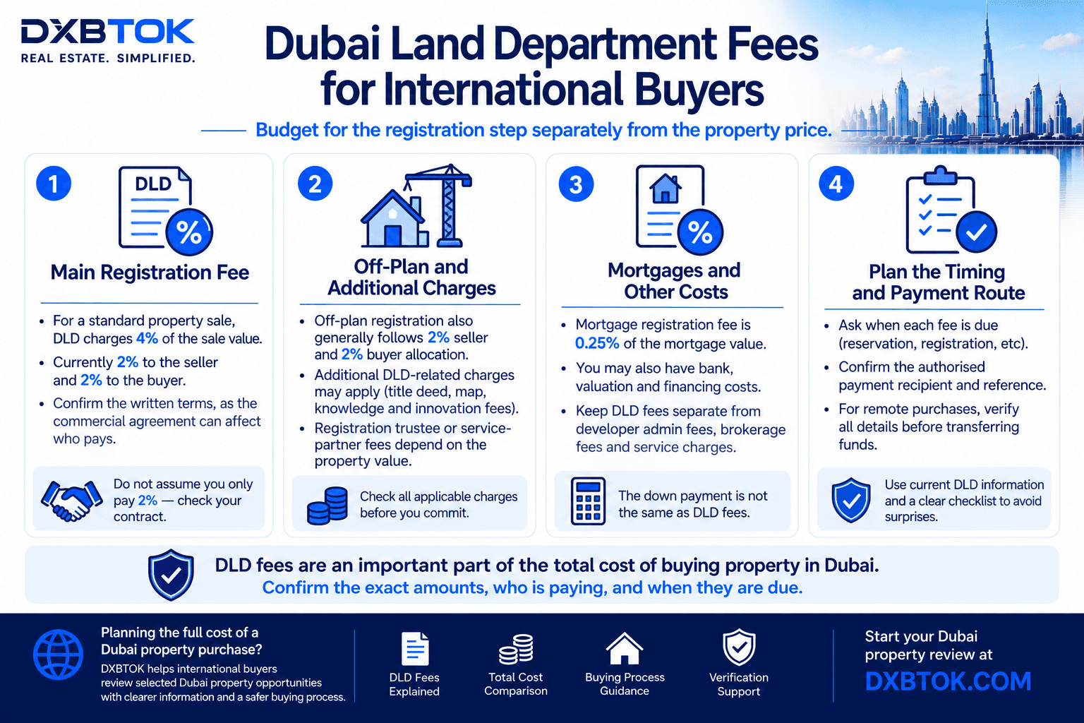 DXBTOK infographic explaining Dubai Land Department fees for international property buyers, including the main registration fee, off-plan and additional charges, mortgage-related costs, and when and how registration payments should be confirmed.