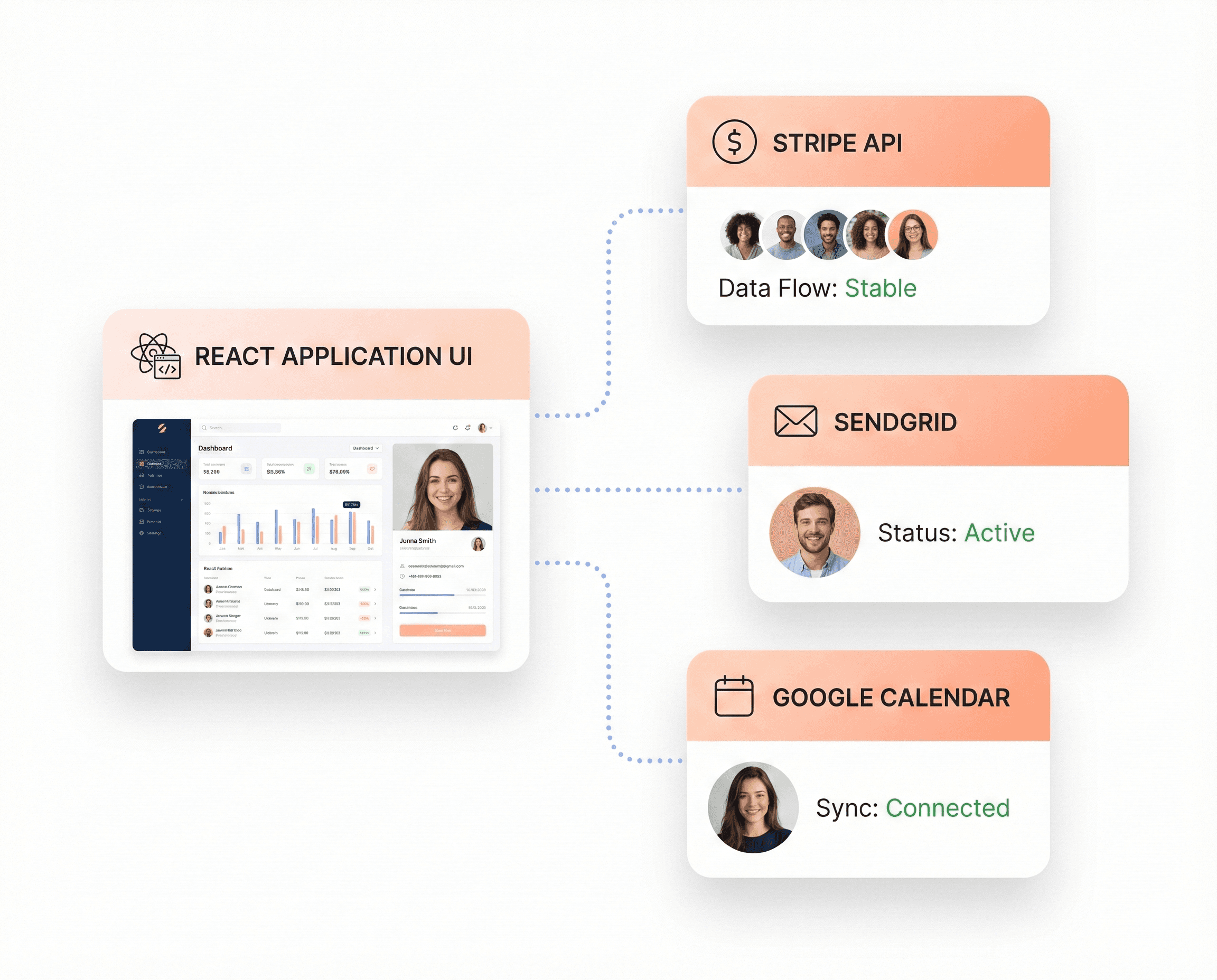 React application with reliable API integration and third-party service connectivity ensuring smooth data synchronization