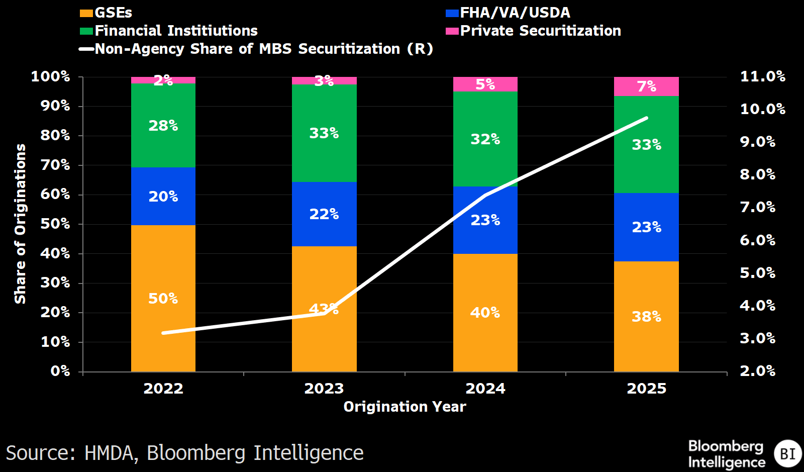 The diagram illustrates the trend in the share of non-agency mortgage-backed securitization (MBS) in the U.S. financial market from 2022 to 2025, with a steady increase in percentage points.

AI-generated content may be incorrect.