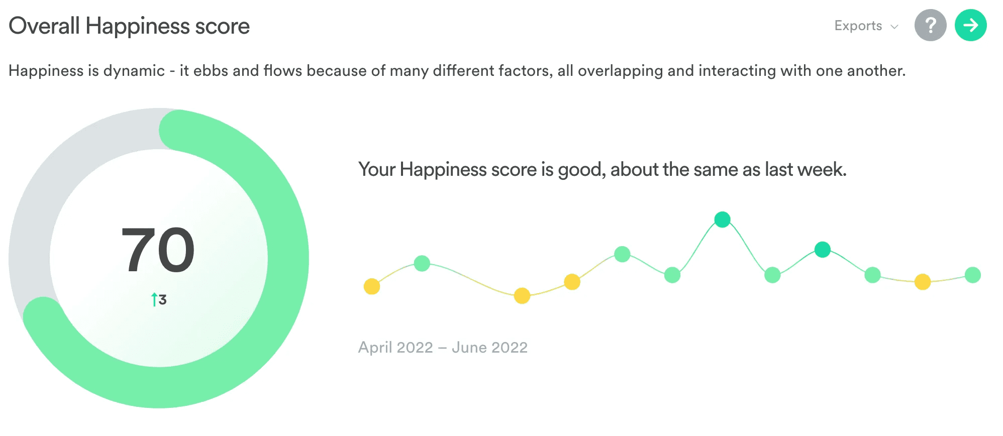 Dashboard showing an overall Happiness Score of 70, with a small upward change of 3 points. A circular progress indicator is partially filled in green. A line graph on the right tracks happiness trends from April 2022 to June 2022, with fluctuations marked by yellow and green dots. Text notes that the happiness score is good and about the same as last week.