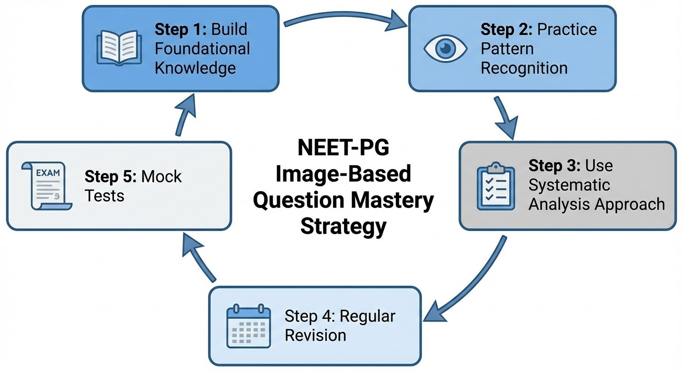 NEET-PG image-based questions study strategy flowchart - systematic approach from foundation to practice