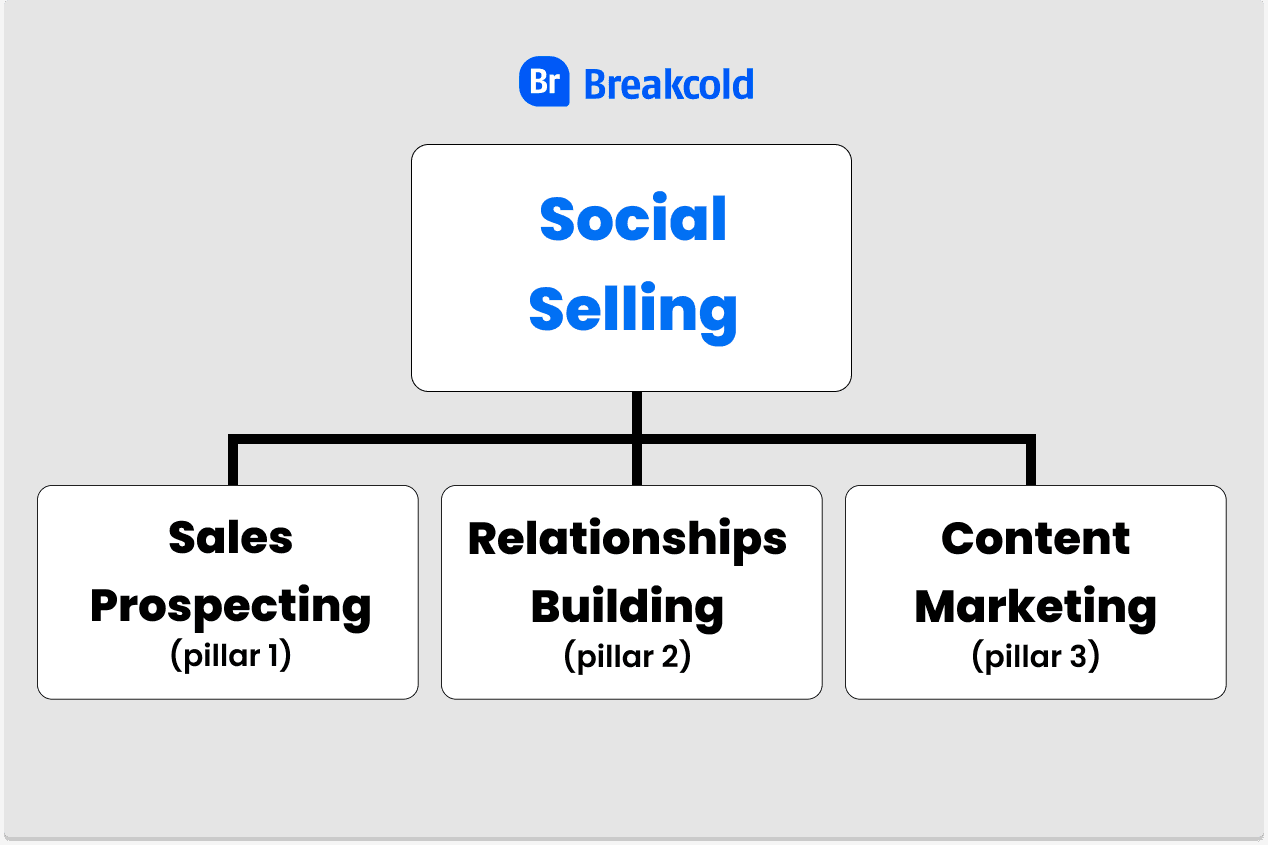 Startup Sales Strategy Social Selling | Breakcold