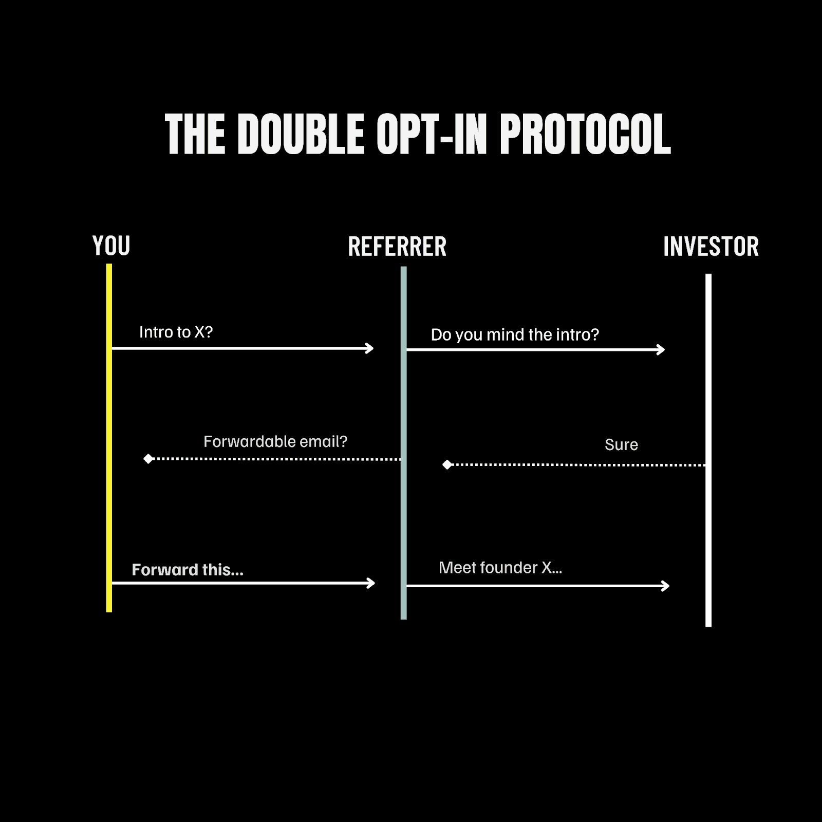 Double opt-in protocol for warm introductions