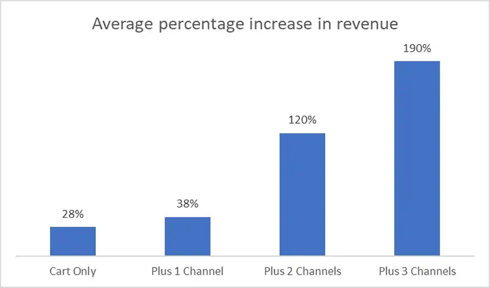 Average Percentage Increase Revenue