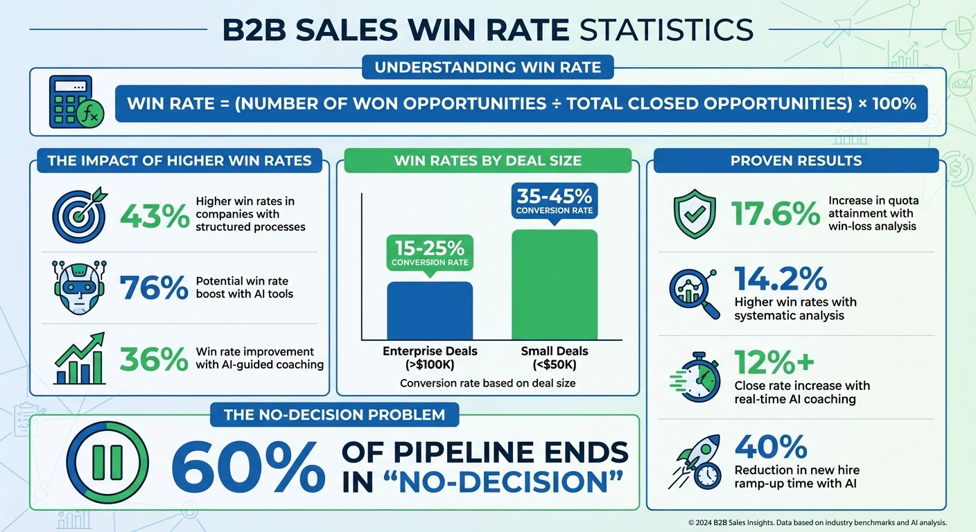 Key B2B Sales Win Rate Statistics and Impact Metrics