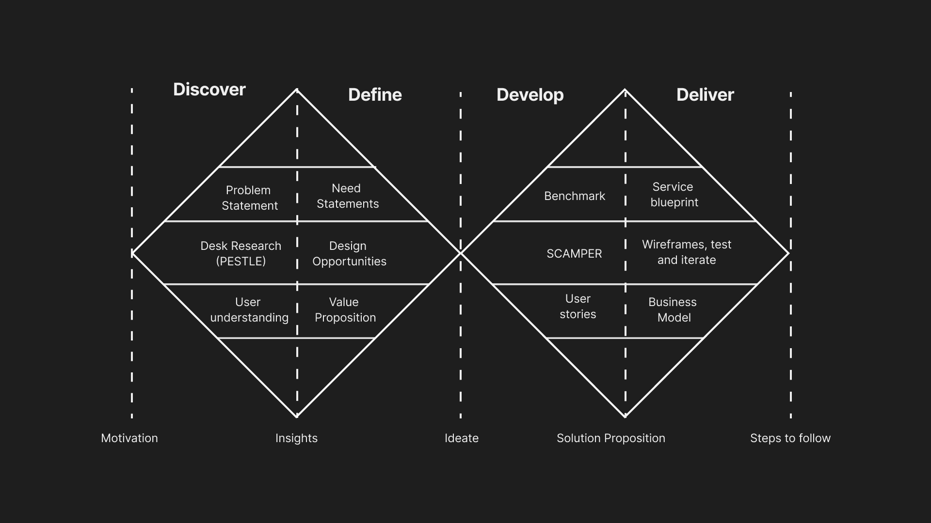 Design method