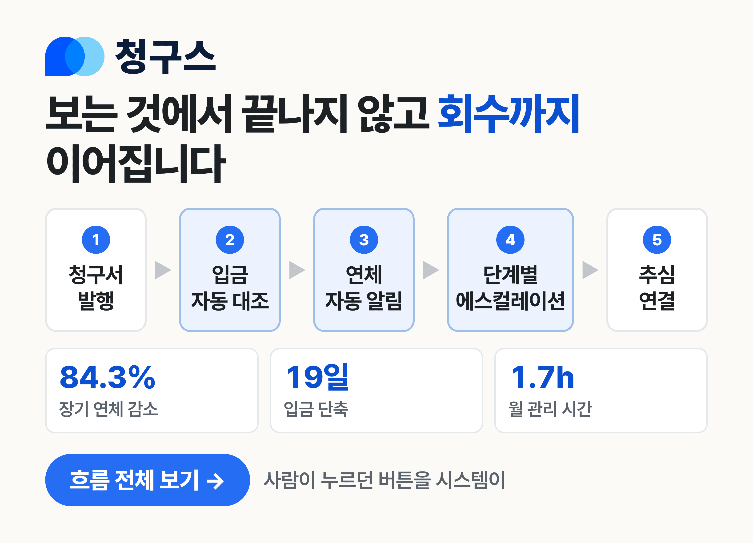 청구스는 청구부터 입금 확인, 연체 알림, 추심 연결까지 — 사람의 의지에 기대지 않고 시스템이 끝까지 챙깁니다.