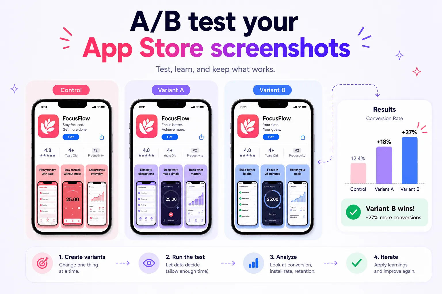 Learn how to create controlled screenshot variants and interpret Product Page Optimization results correctly.