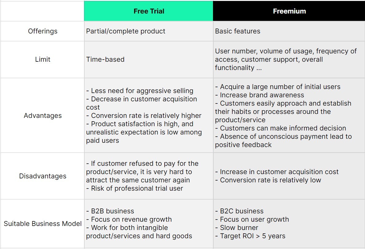 Free Trial & Freemium Model