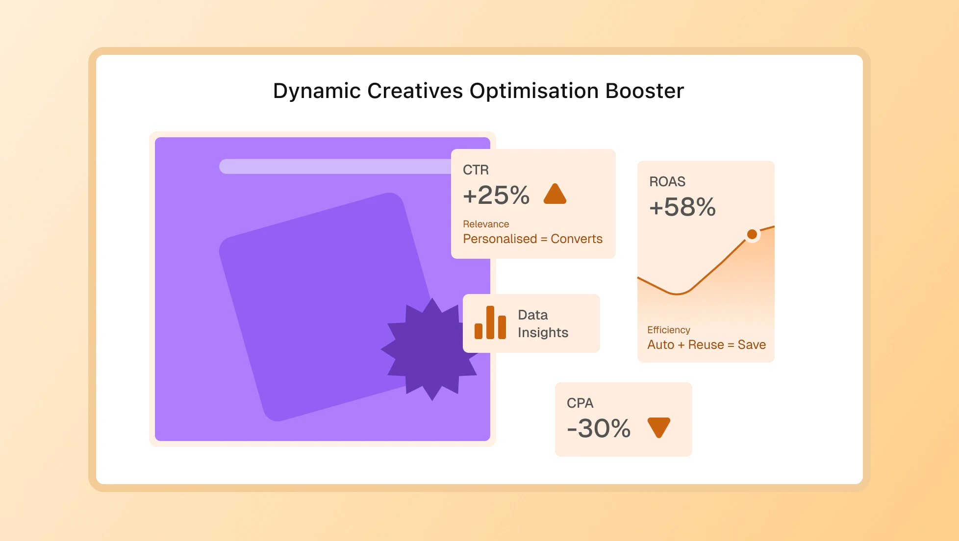 The Strategic Benefits: Why DCO Drives Better ROAS