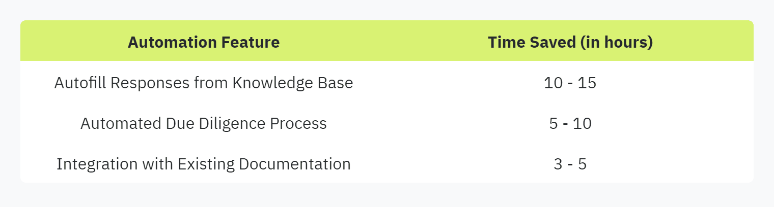 Table displaying: Automation Feature, Time Saved (in hours)Autofill Responses from Knowledge Base10 - 15Automated Due Diligence Process5 - 10Integration with Existing Documentation, 3 - 5