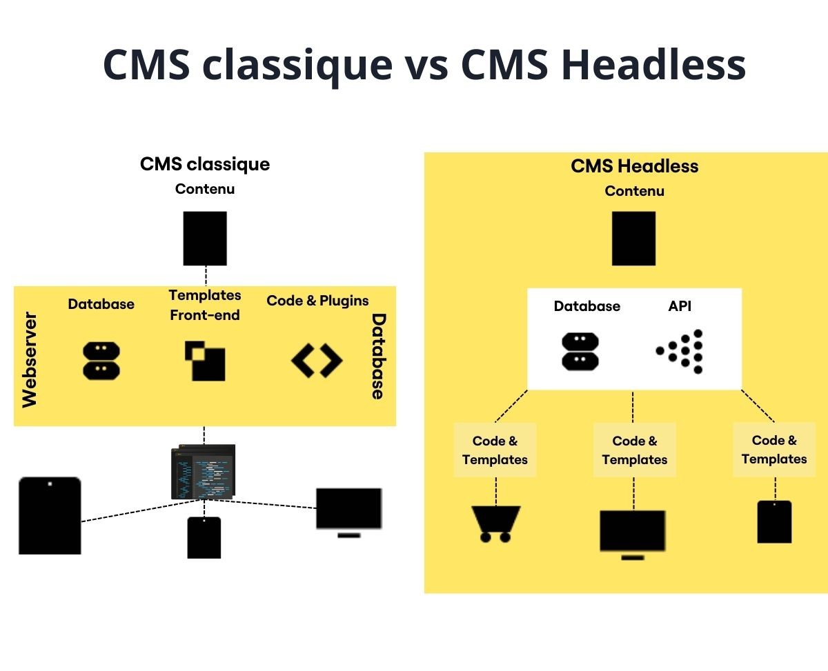 CMS classique vs CMS headless