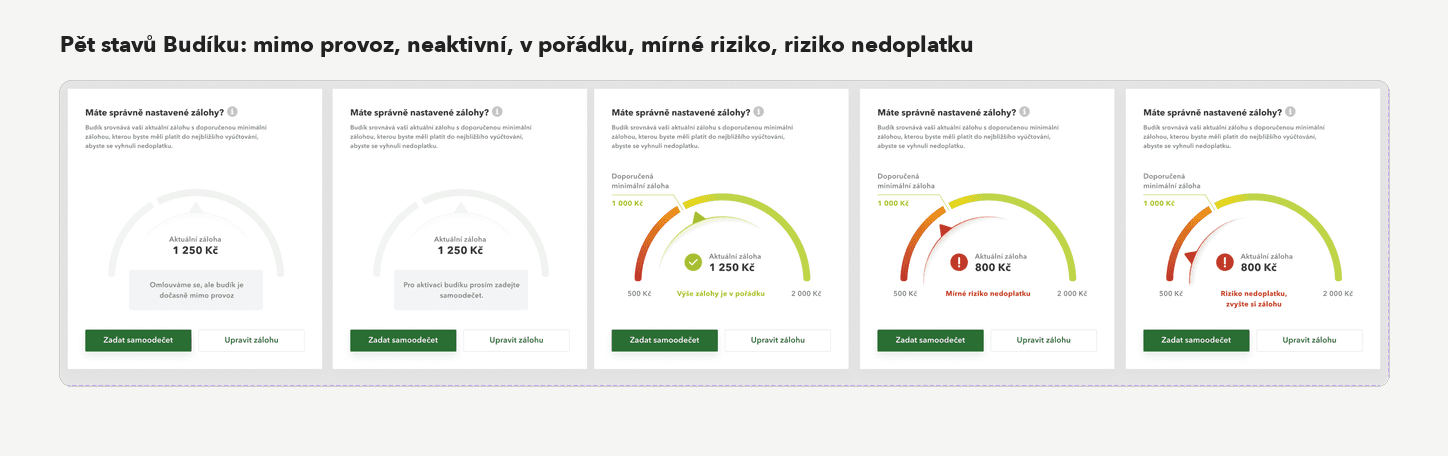 Pět stavů Budíku: mimo provoz, neaktivní, v pořádku, mírné riziko nedoplatku a riziko nedoplatku.