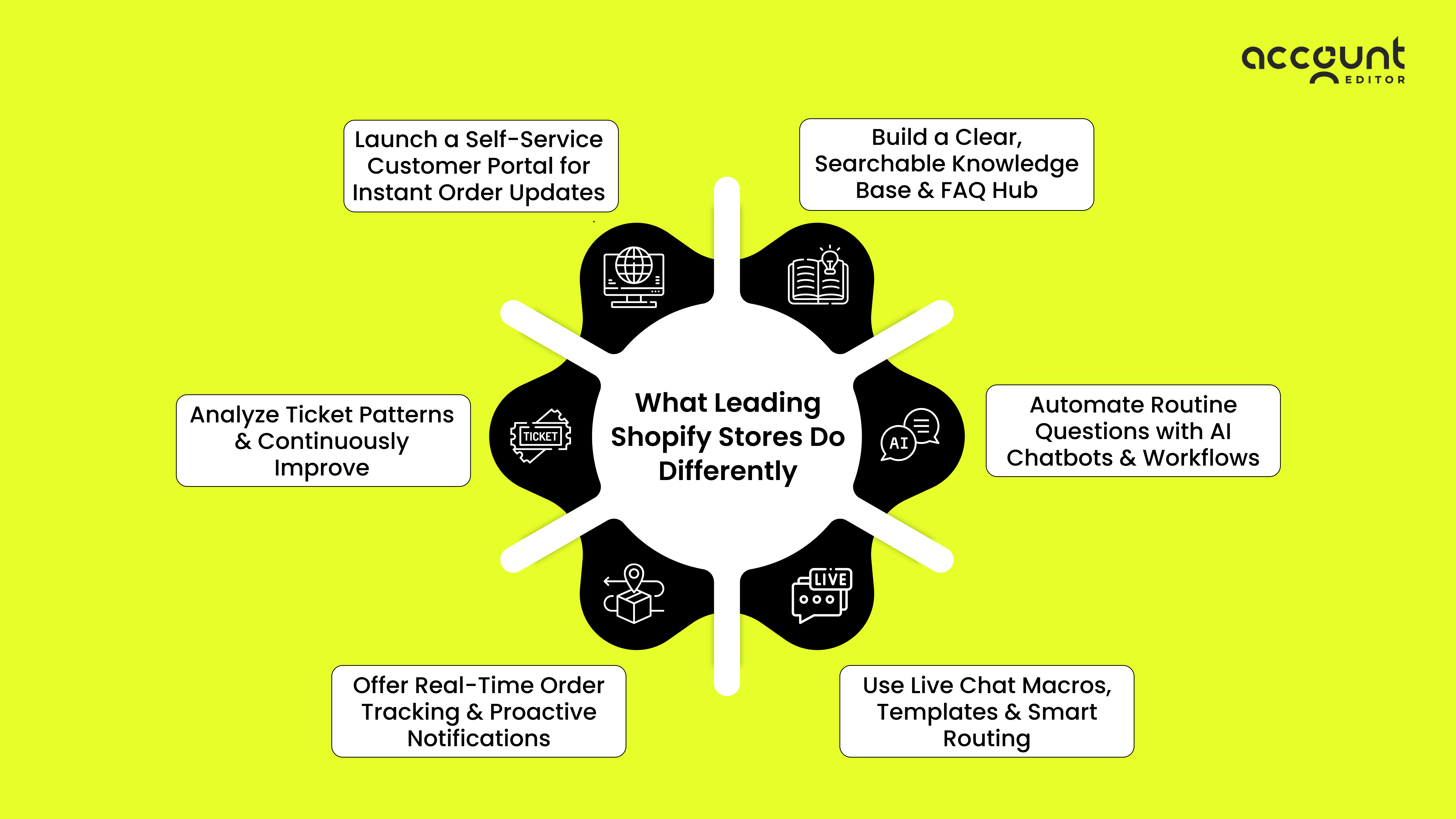 Image showing key tactics leading Shopify stores use to improve customer support, including self-service, automation, FAQs, tracking & live chat tools.