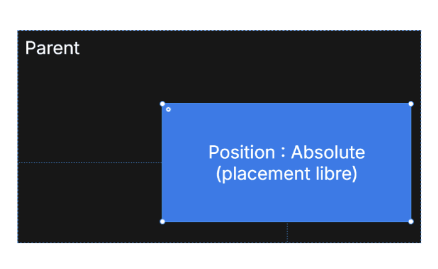 Position absolute dans Framer avec élément placé librement par rapport au parent