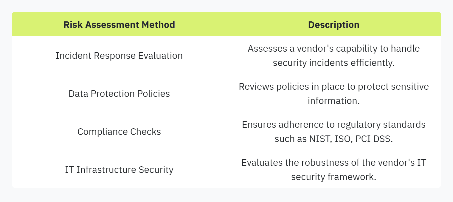 Table displaying: Risk Assessment Method, Description, Incident Response Evaluation, Assesses a vendor's capability to handle security incidents efficiently., Data Protection Policies, Reviews policies in place to protect sensitive information., Compliance Checks, Ensures adherence to regulatory standards such as NIST, ISO, PCI DSS. IT Infrastructure Security, Evaluates the robustness of the vendor's IT security framework.